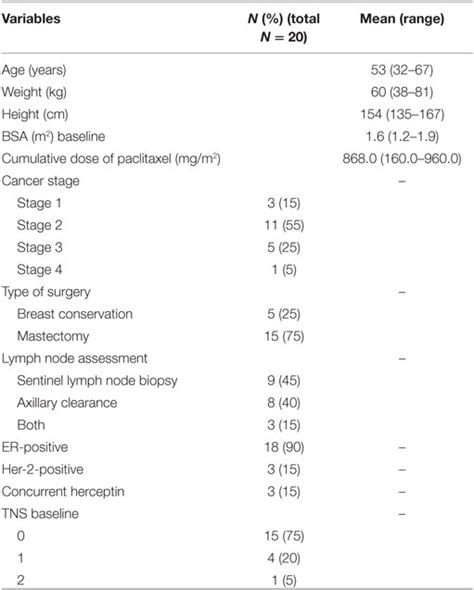 Frontiers Limb Hypothermia For Preventing Paclitaxel Induced