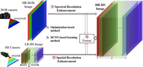 Hyperspectral Image Super Resolution Using Optimization And DCNN Based