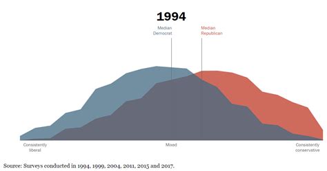 Pew Research Center Political Polarization From 1994 2017 Difficult Run