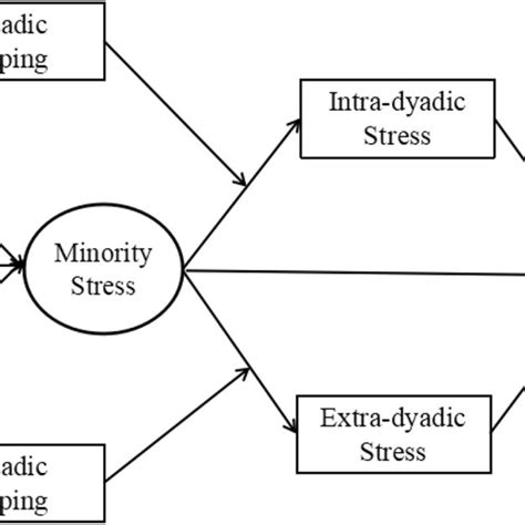 The Conceptual Model Of The Proposed Moderated Mediation Framework The