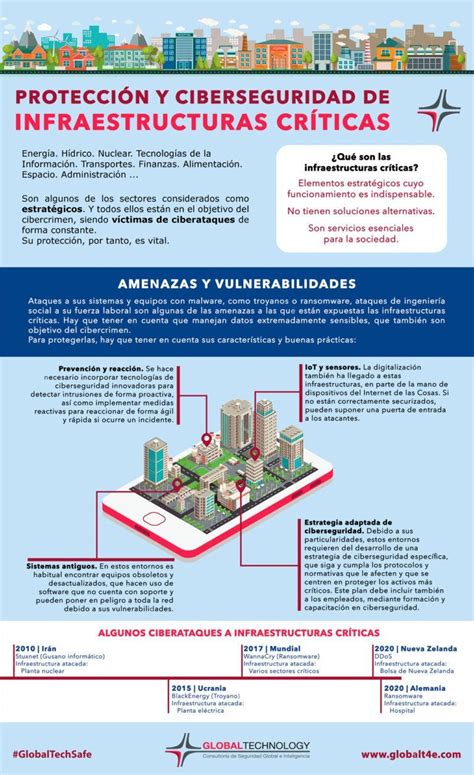 Protección Y Ciberseguridad De Infraestructuras Críticas Global