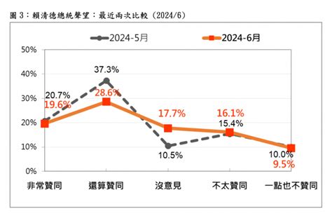 [新聞] 台灣民意基金會民調》賴清德支持度重挫10個百分點 游盈隆曝4原因流失支持者 看板gossiping Ptt網頁版