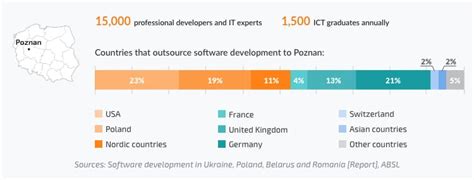 Software Development In Poland Warsaw Krakow Poznan Infographics