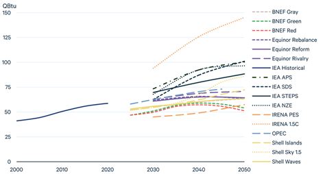 Global Energy Outlook 2022 Turning Points And Tension In The Energy