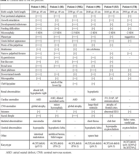 Pdf Phenotypic Variations In Wolf Hirschhorn Syndrome Semantic Scholar