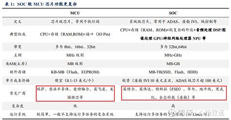 【mcu芯片与soc芯片的结构】 1）汽车数据处理芯片按应用可分为微控制器【mcu】、系统级芯片【soc，system 雪球