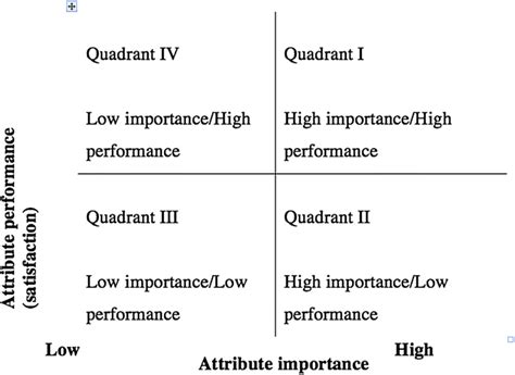 Importanceperformance Analysis IPA Matrix With Four Quadrants