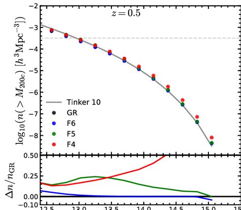 The Cumulative Halo Mass Function In The Models At Z 05 Different Download Scientific