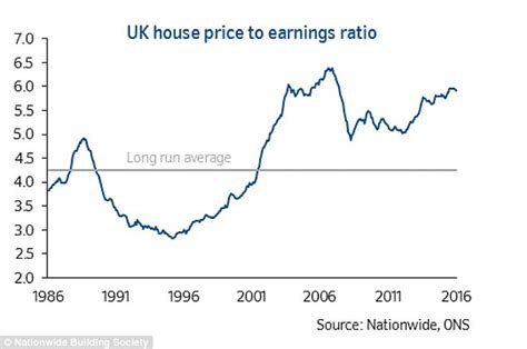 Nationwide Reveals House Price Inflation Slowed To 10 Month Low This