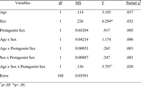 Analysis Of Variance Results For Main Effects And Interaction Effects