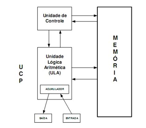 A Evolu O Dos Processadores Arquitetura De Von Neumann