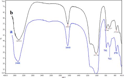 The Ft Ir Spectrum A Zeolite Y And B Ni Zeolite Y Nano Porous