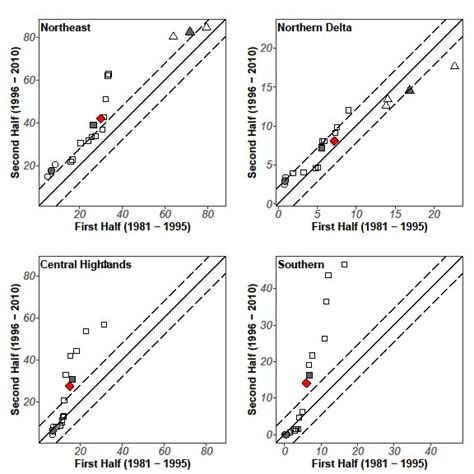 Innovative Şen Trend Plots For Minimum Rainfall Values In Dry Season Download Scientific