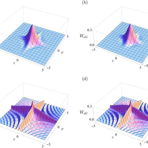 Comparison Between The Optimal Gaussian State And The Optimal