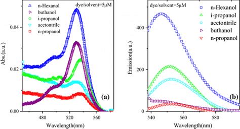 The Absorbance A And Fluorescence Spectra B Of Eosin B In Different