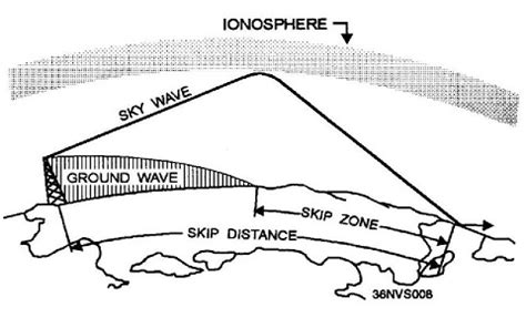 Wave Propagation: Definition, EM Wave propagation, and Its Types