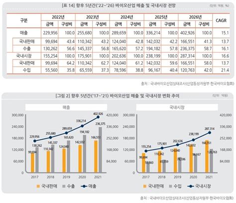 2026년 국내 바이오산업 매출 40조원 돌파 전망 공감언론 뉴시스통신사