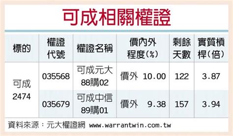 權證星光大道－元大證券 可成 毛利率可望提升 證券．權證 工商時報