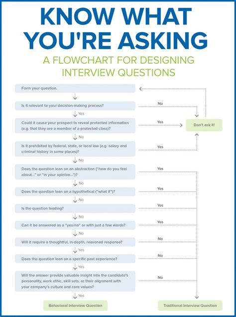 Example Behavioral Interview Questions And How To Write Your Own