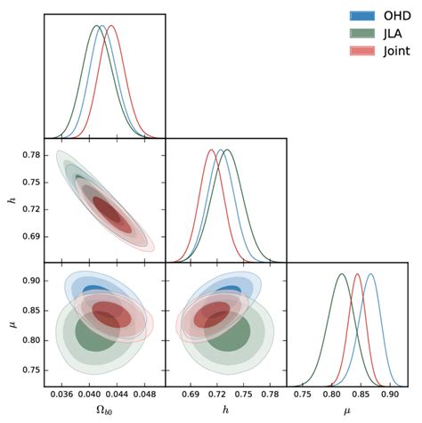 1D Marginalized Posterior Distributions And The 2D 68 95 99 7 CL