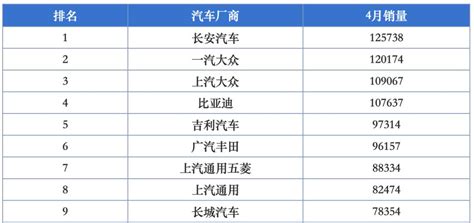 新能源来势汹汹 油车备受挑战 4月份汽车销量排行榜出炉财经头条