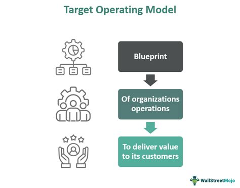 What Is A Target Operating Model Business Models Explained In 5 Mins