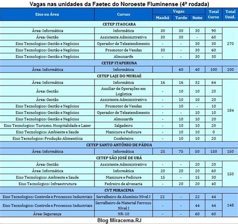 Blog Miracema Rj Faetec Oferece Mais De Mil Vagas Em Cursos Gratuitos