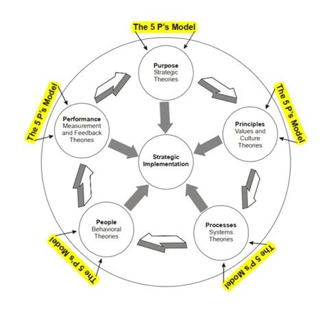 The Strategy In Practice Know The 5ps Integrated Model Interact Solutions