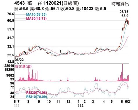 熱門股－萬在 漲停鎖死站上均線 證券．權證 工商時報