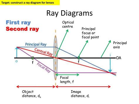 The Ultimate Guide To Understanding The Rules Of Ray Diagrams In Optics