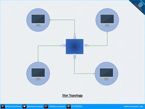 Star Topology With Advantages And Disadvantages Data Communications