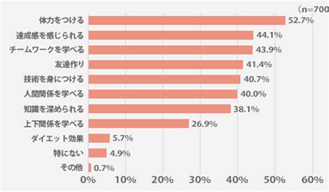 続けることのメリットやデメリットはある？ 部活動・習い事に関するアンケート結果 明光プラス