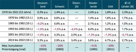 Wertsteigerungen Von Wohnimmobilien Traum Und Wirklichkeit Gerd Kommer