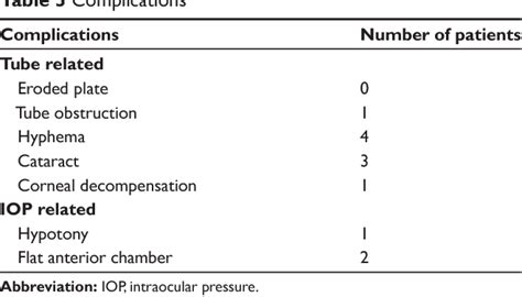 Table 3 From Clinical Ophthalmology Dovepress Dovepress Graft Free