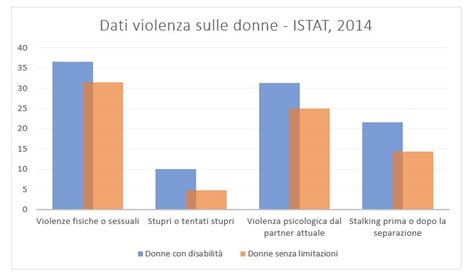 Dateci I Dati Campagna Per Promuovere Indagini Sulla Violenza Contro