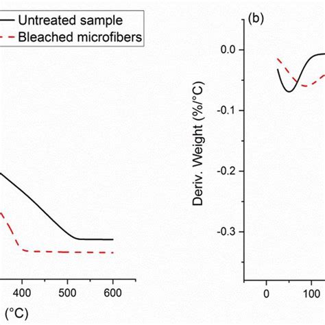 Ft Ir Spectra Of A Untreated Sample B Alkali Treated Sample And