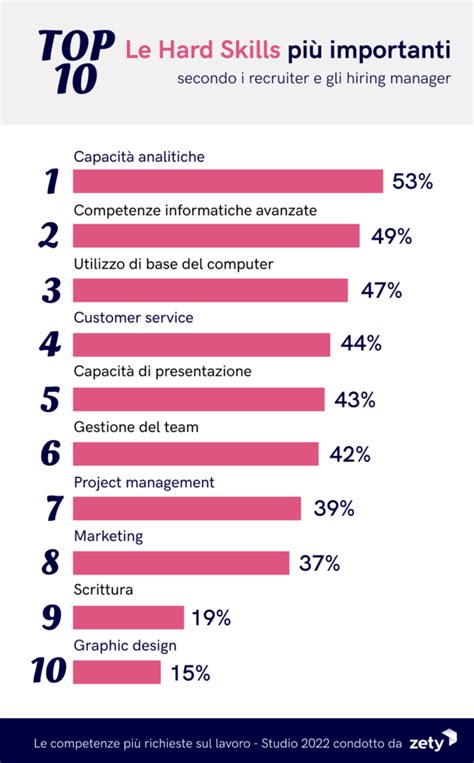 Competenze Nel CV Come Sono Cambiate Negli Ultimi 5 Anni HRnews