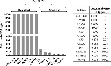 Kras Nras Braf V Wt Crc Cell Line Sensitivity To Cetuximab Mean Gi