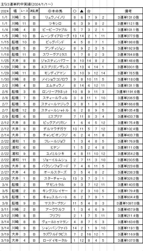 2024年3月20日 地方競馬予想 大井競馬 1～12r｜天間達郎＠競馬予想家