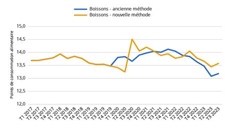 La Consommation Alimentaire Diminue Oui Mais De Combien