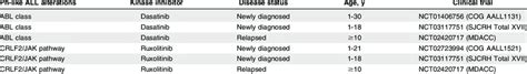 Current clinical trials of TKI-based therapies in children and adults ...