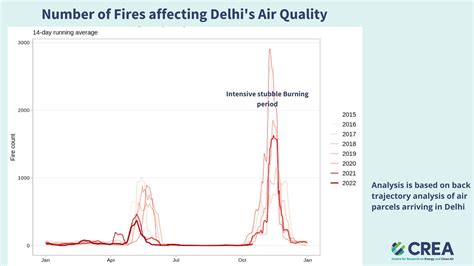 Trends Of Delhis Air Quality And Stubble Burning During The October