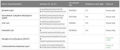 Frontiers Selection And Validation Of Reference Genes For Normalizing