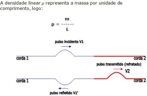 Velocidade de um pulso transversal Reflexão e refração de ondas