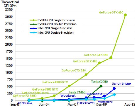 Comparison Of Cpu And Gpu Single Precision Floating Point Performance