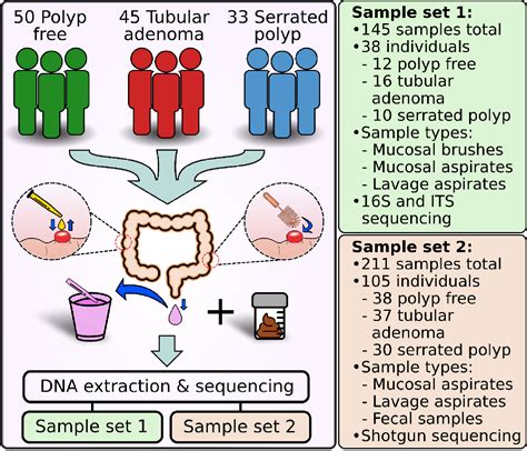 Figure 1 From Title Distinct Colon Mucosa Microbiomes Associated With