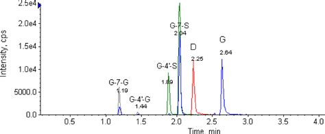 Figure From Simultaneous Determination Of Genistein And Its Four