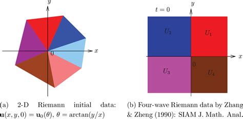 Figure 2 1 From SELF SIMILAR SOLUTIONS OF 2 D COMPRESSIBLE EULER