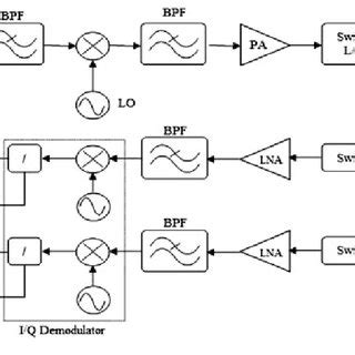 Design of CP-SAR sensor system. | Download Scientific Diagram