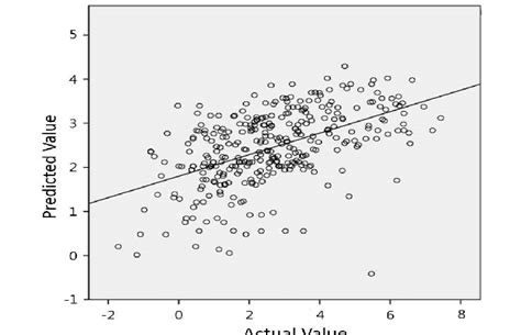 Actual Value Vs Predicted Value Download Scientific Diagram